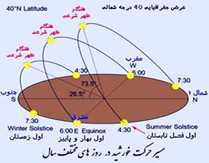 جهت یابی به کمک حرکت نور خورشید - آموزش انواع جهت یابی - آموزشهای طبیعت گردی - ایران در سفر