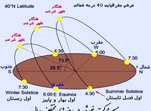 جهت‌یابی به کمک حرکت خورشید - آموزش تکنیکهای جهت یابی - ایران در سفر